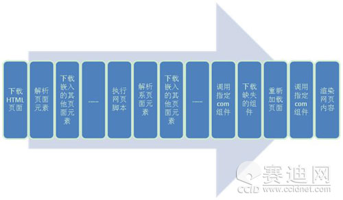 微软IE工作过程