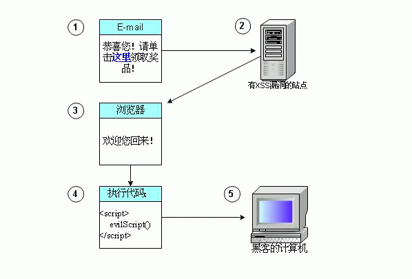 HTTP-only-Cookie缓解XSS