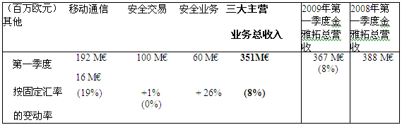 金雅拓09年第一季度收入