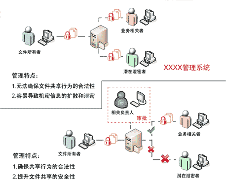 传统管理系统与企业权限管理系统区别