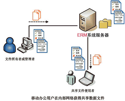 移动办公用户在企业权限系统中取得文件途径