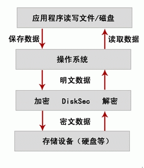 DiskSec的功能实现原理图