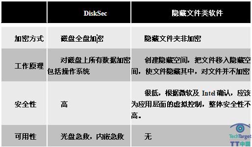 FDE软件与隐藏空间类软件比较