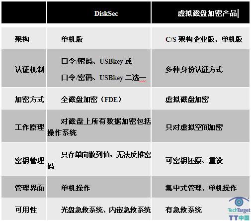 FDE软件与虚拟磁盘加密软件比较