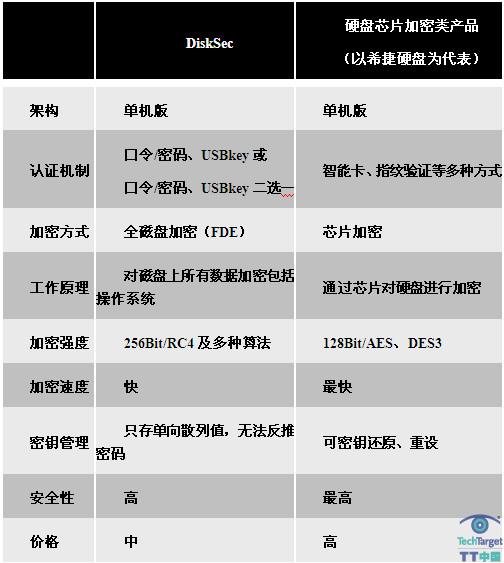 FDE软件与硬盘芯片级FDE比较