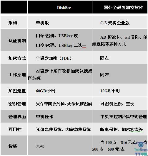 DiskSec与国外全磁盘加密软件比较