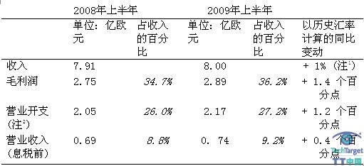 金雅拓公布2009年上半年业绩