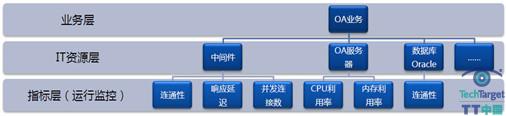 业务建模过程的指标分解（运行监控）