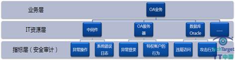 业务建模过程的指标分解（安全审计）