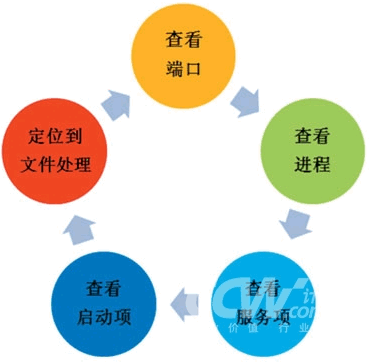 检查服务