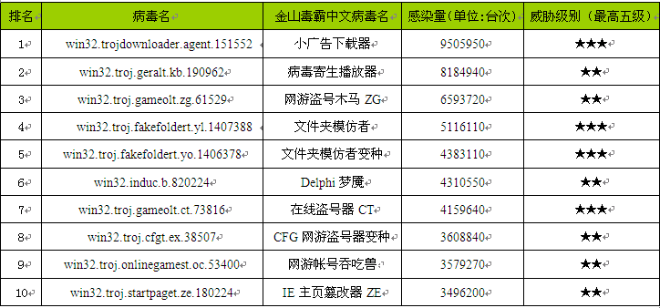 金山十月病毒排行榜