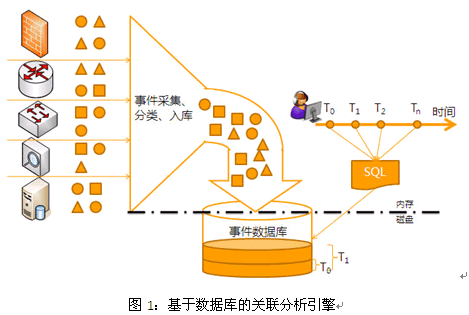 揭密SOC高性能实时事件关联分析引擎2