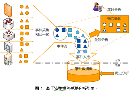 揭密SOC高性能实时事件关联分析引擎3