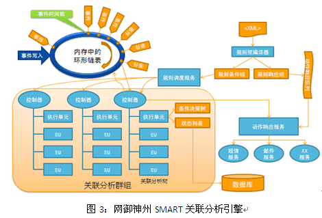 揭密SOC高性能实时事件关联分析引擎4