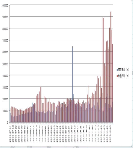 2009年7月－12月钓鱼网站数量