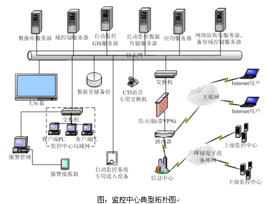 网御神州为环保部门在线监控中心提供安全监控保障1