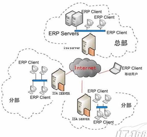 网络安全 巧用FOREFRONT为ERP助力