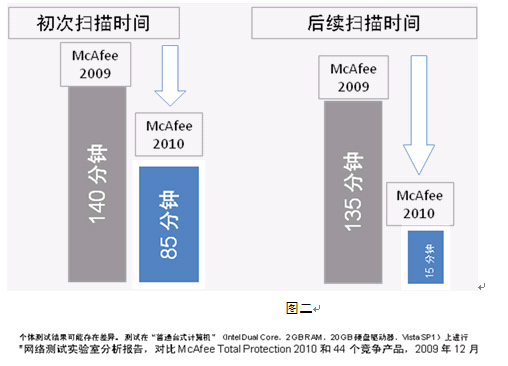 全方位解析迈克菲2010 年个人产品重要升级版2