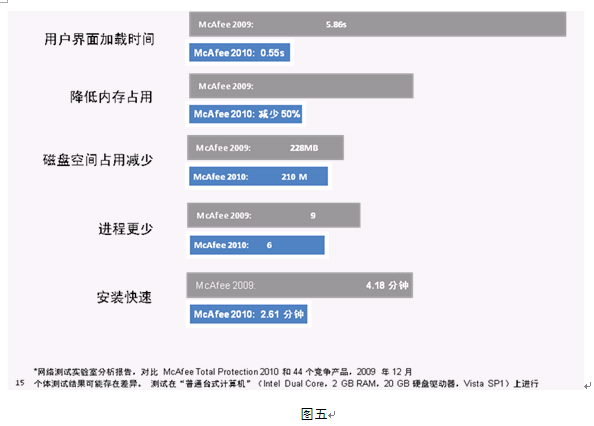 全方位解析迈克菲2010 年个人产品重要升级版5
