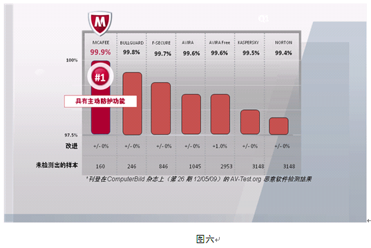 全方位解析迈克菲2010 年个人产品重要升级版6