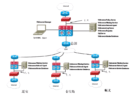 Websense Web安全解决方案在某钢铁集团的成功应用