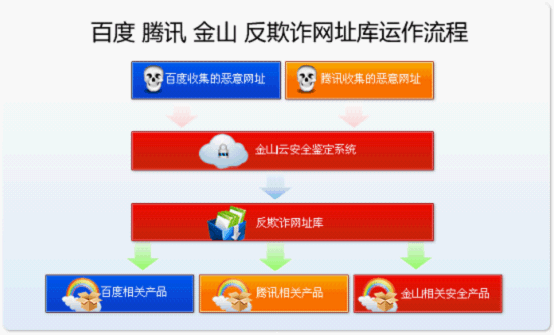 腾讯、百度、金山联手共建最大反欺诈网址库