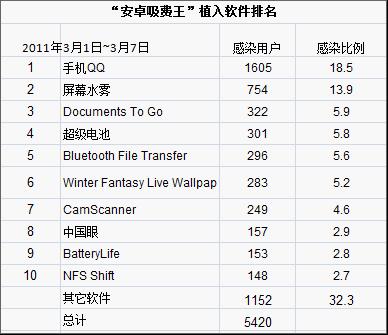 “安卓吸费王”植入软件排名