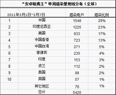 “安卓吸费王”单周感染里地域分布（全球）