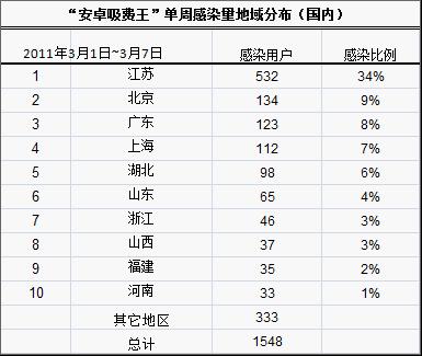 “安卓吸费王”单周感染里地域分布（国内）