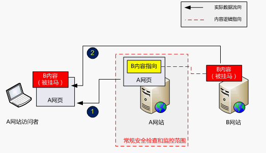 访问第三方内容