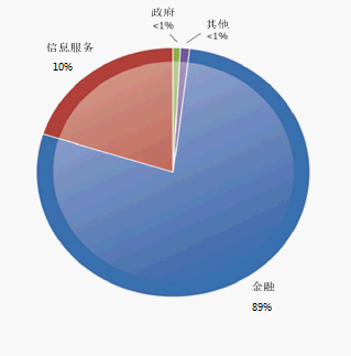钓鱼攻击的对象分布