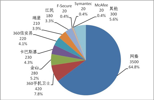 中国手机安全产品激活用户数市场份额