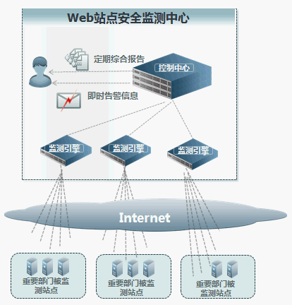 NSFOCUS WSM监控部署视图