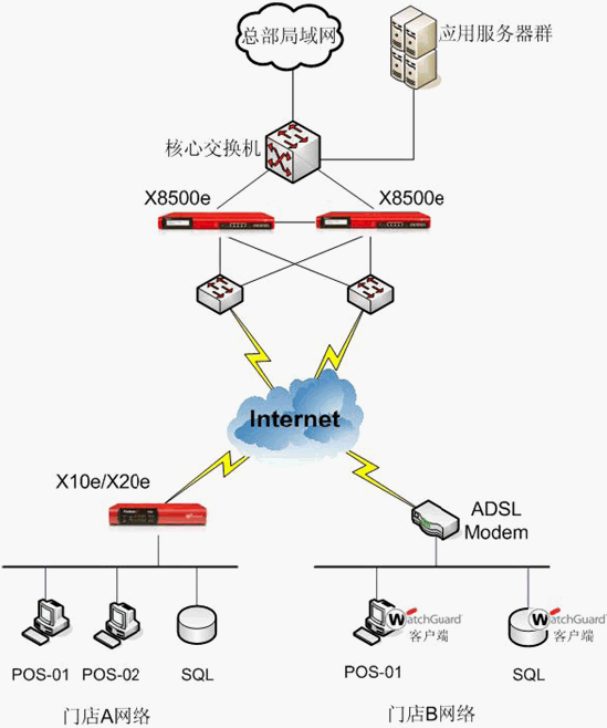 VPN对连锁行业通讯网络的保护
