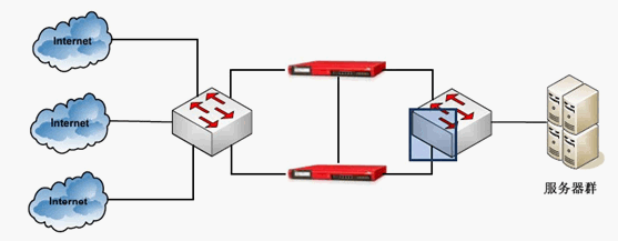 WatchGuard的运用解决金融业网络的需要
