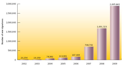 2009年Symantec引擎规则个数