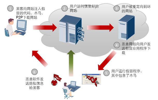 社会工程学攻击工作模式