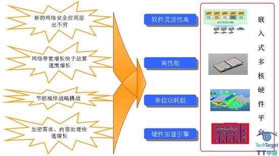 网络安全产品硬件平台取舍
