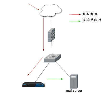 梭子鱼病毒及垃圾邮件防火墙拓扑图