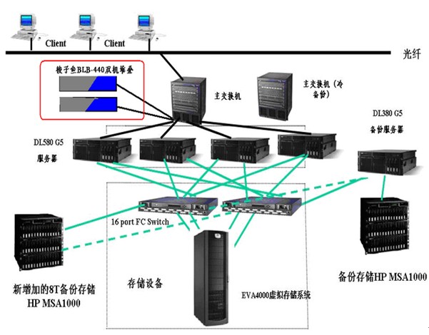 梭子鱼负载均衡医疗行业应用方案