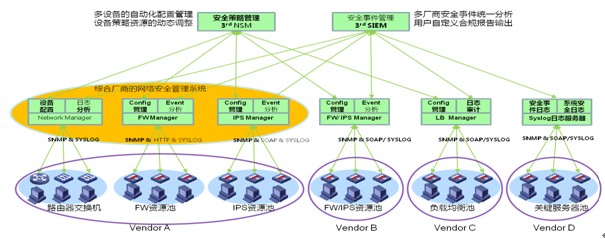 统一的安全管理平台组网示意图