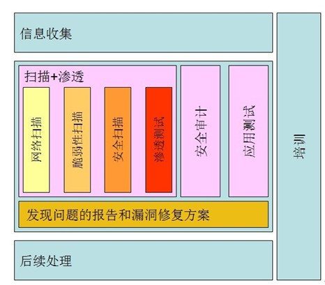 渗透测试介于安全扫描和安全审计之间