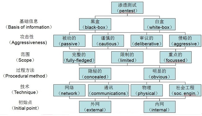 关于渗透测试和黑客攻击的总结
