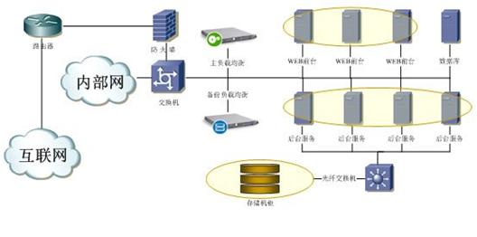 梭子鱼某视频点播网站负载均衡解决方案网络拓扑