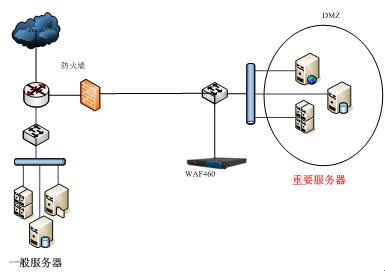 梭子鱼web应用安全防火墙单臂模式部署方式拓扑