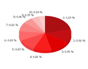 G Data病毒活跃情况报告2012年第1期