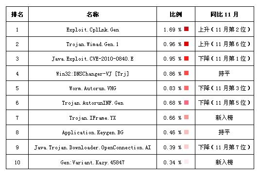 G Data病毒活跃情况报告2012年第1期十大病毒