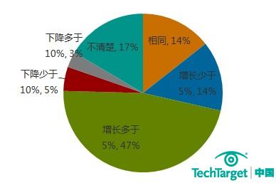 逾六成企业2012年IT预算增长