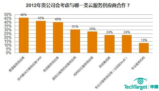 云计算管理供应商更受企业青睐