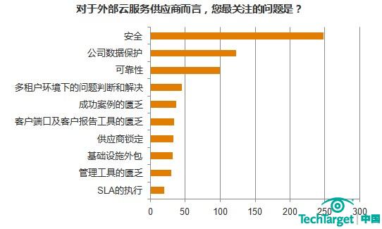 云计算安全仍然是用户最关注的问题